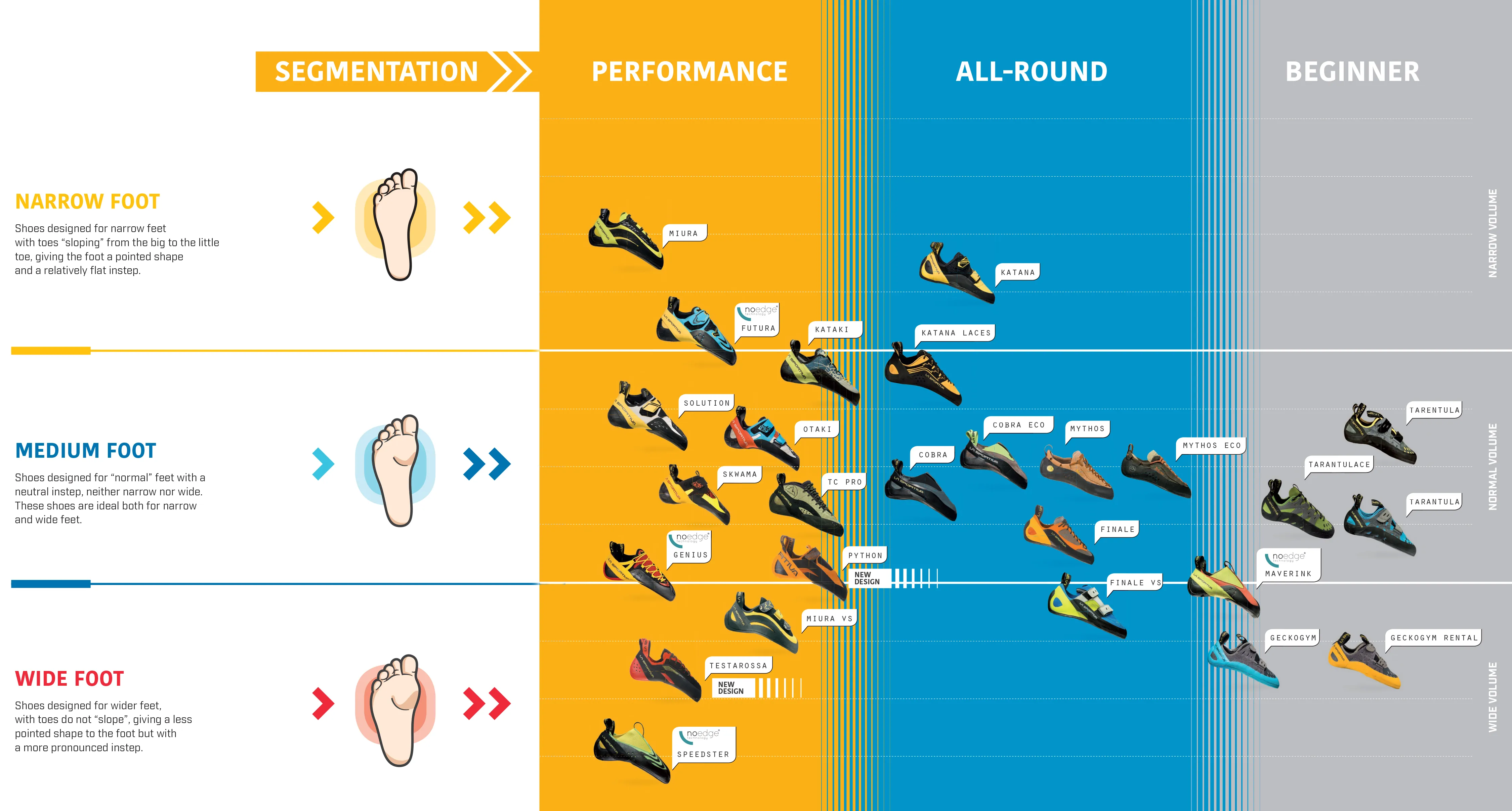 Tipos de pies de gato La Sportiva según tu tipo de pie y el tipo y modalidad de escalada